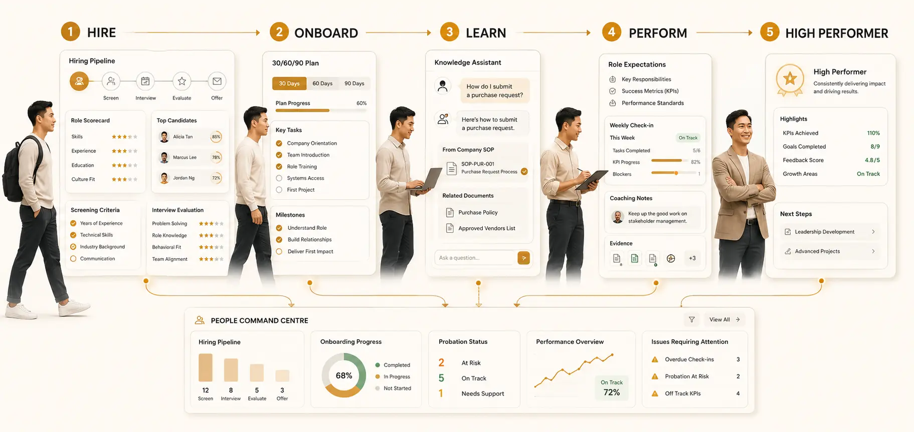 A five-stage employee journey from Hire to Onboard, Learn, Perform and High Performer, with a People Command Centre summary below