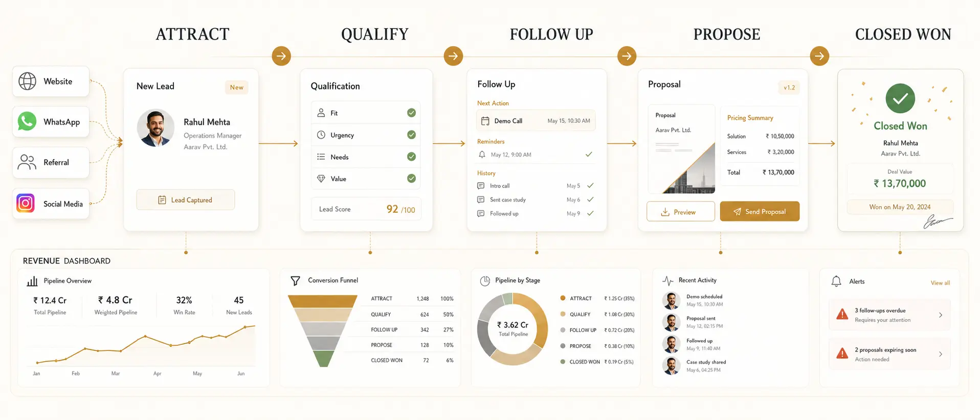 Sales journey from lead to closed won through a structured AI-supported workflow
